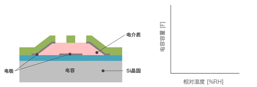 阿尔卑斯阿尔派湿度传感器的原理