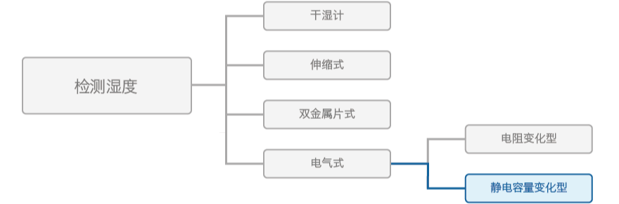 湿度传感器的检测方式