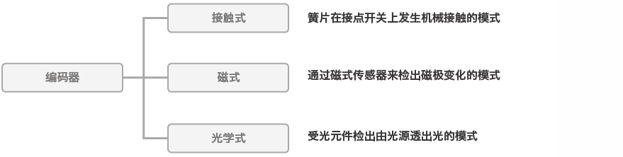 编码器的分类