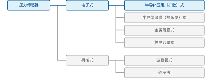 压力传感器的分类