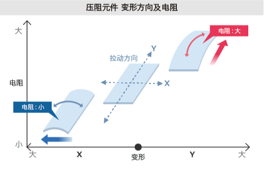 Piezo Element Deformation Direction and Resistance 