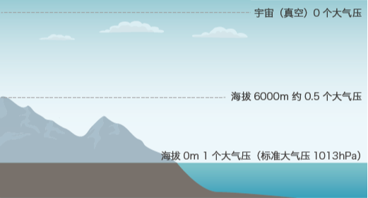 高度和大气压力