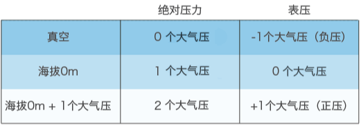 绝对压力、表压