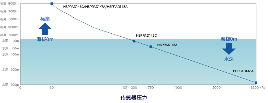 水深和压力的关系
