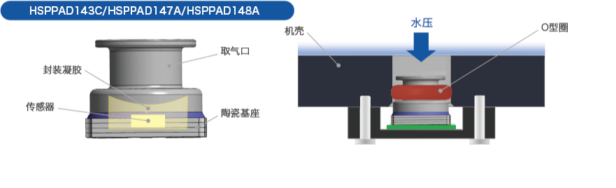 HSPPAD143C、HSPPAD147A、HSPPAD148A