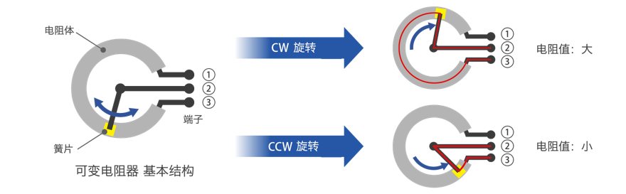 可变电阻器的原理