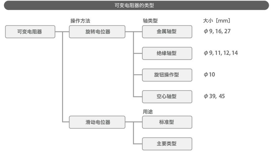 阿尔卑斯阿尔派可变电阻器的类型