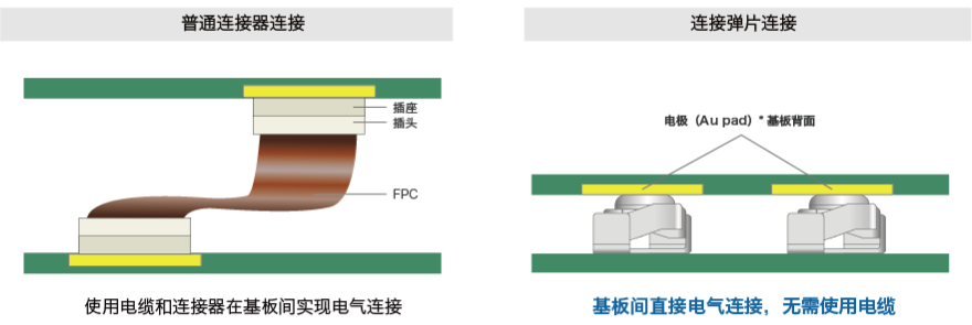 与传统的普通连接器连接的区别