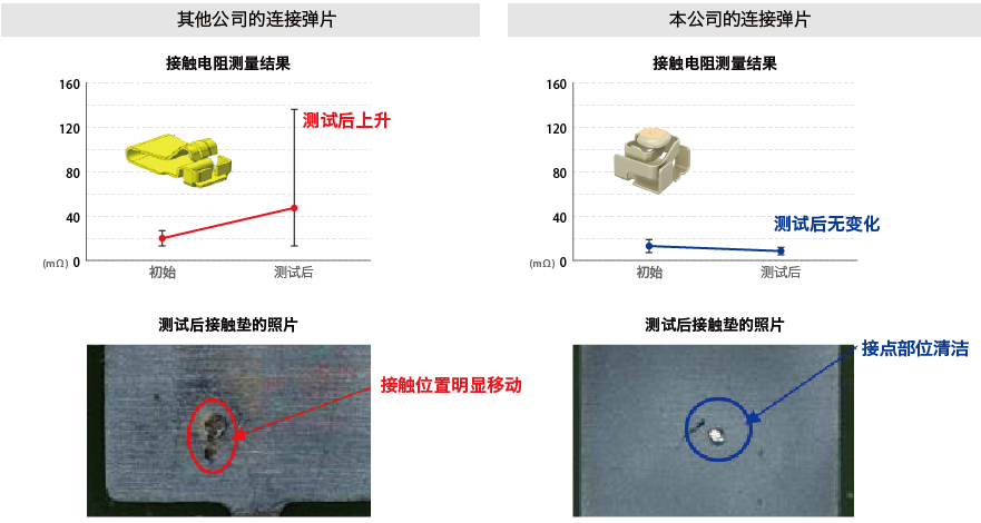 接触可靠性的验证