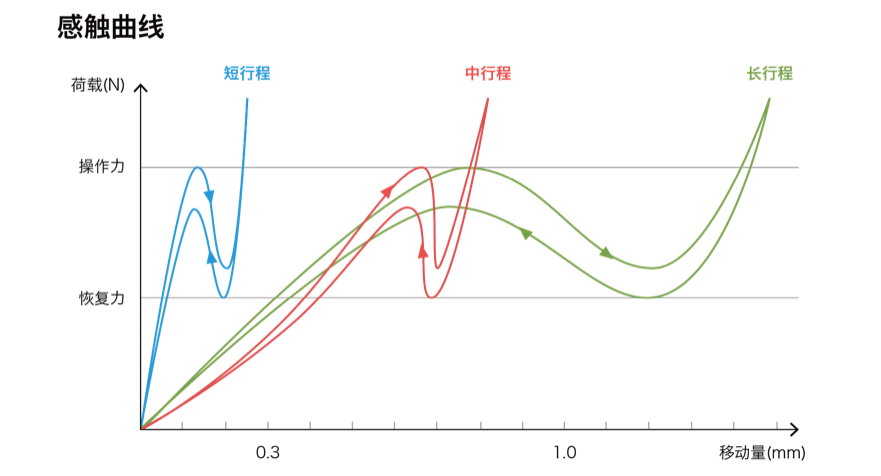 什么是中行程型的TACT Switch™