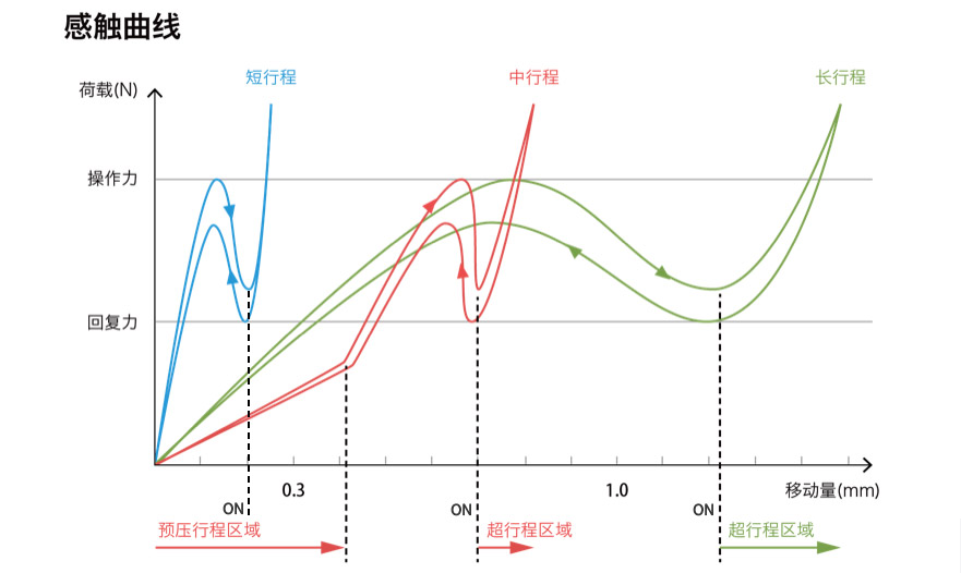 超行程与预压行程