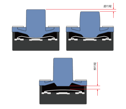超行程和预行程的结构示例
