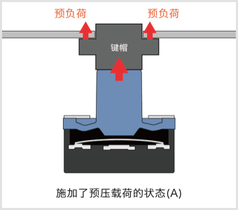 施加了预压载荷的状态