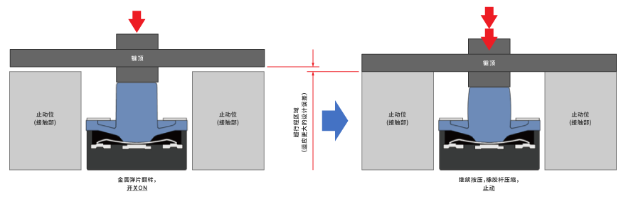 应用超行程型开关，可适应较大精度的止动位设计