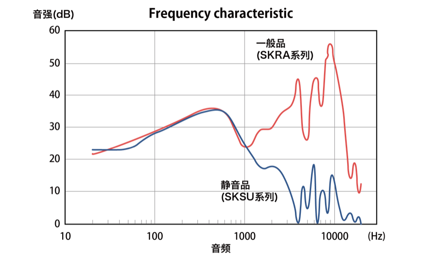 中行程型的操作声静音化
