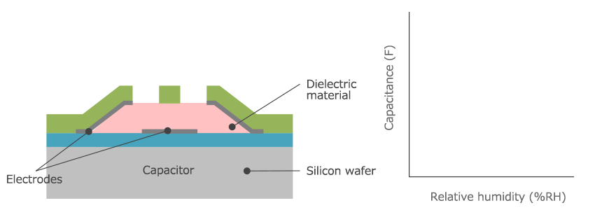 Principles of Alps Alpine Humidity Sensors