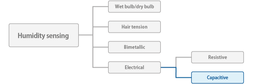 Humidity Sensing Methods