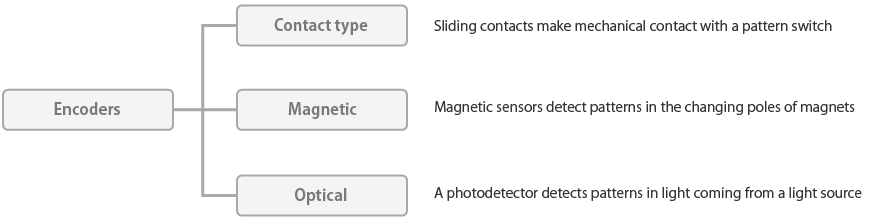 Types of Encoder
