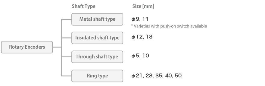 Types of Encoder