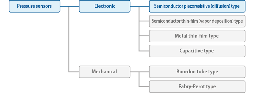 Types of Pressure Sensor