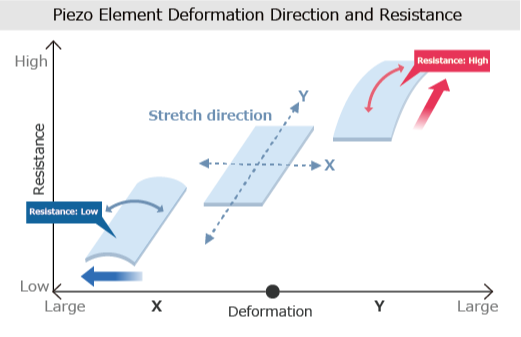 Piezo Element Deformation Direction and Resistance 
