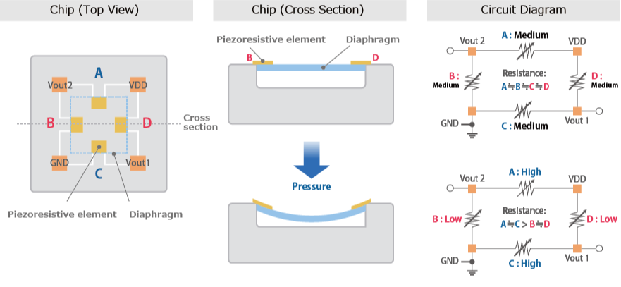 Sensing Principles of Alps Alpine Pressure Sensors
