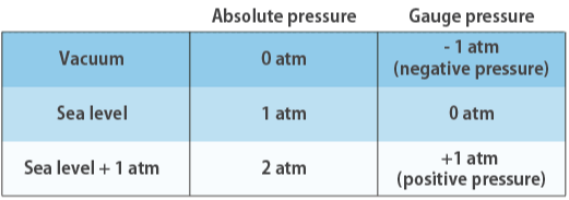 Absolute Pressure and Gauge Pressure