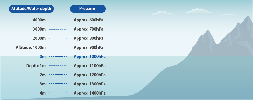 Water Depth and Water Pressure