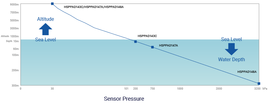 Relationship Between Water Depth and Pressure 
