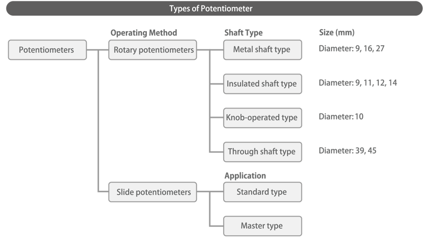 Types of Potentiometer Supplied by Alps Alpine