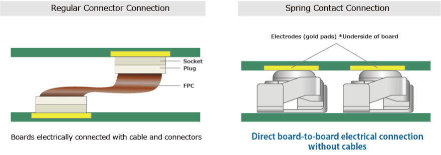Difference to a Regular Connector Connection