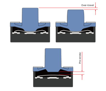 Examples of Over-Travel and Pre-stroke Structures