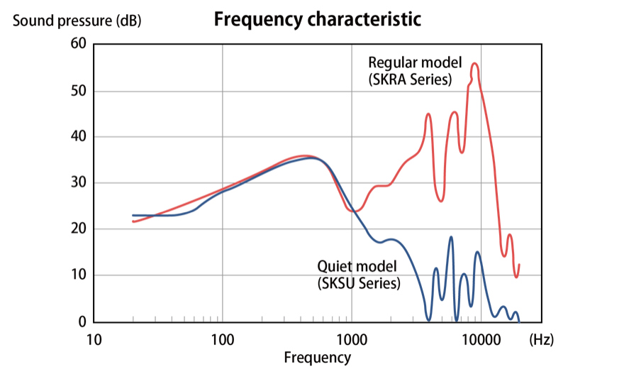 Minimizing the Operating Sound of a Middle-Stroke Type TACT Switch™