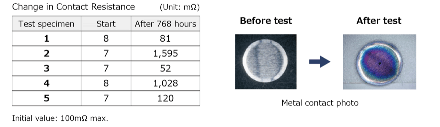 Change in Contact Resistance