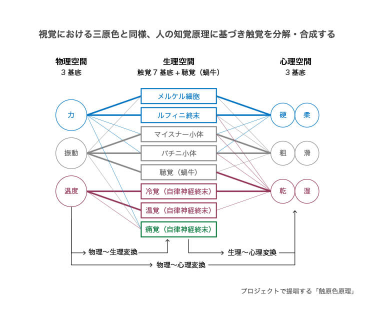 視覚における三原色と同様、人の知覚原理に基づき触覚を分解・合成する